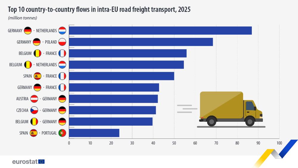 Top 10 country-to-country flows in intra-EU road freight transport, 2025 (million tonnes). Chart. See link to the full dataset below.