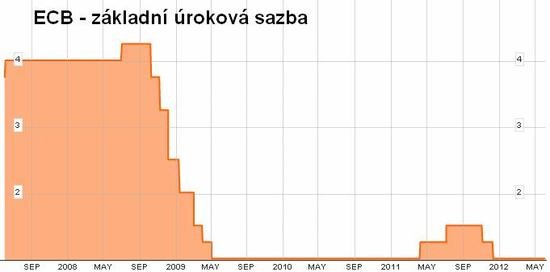 ECB - zkladn rokov sazba