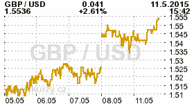 Online graf kurzu USD/GBP