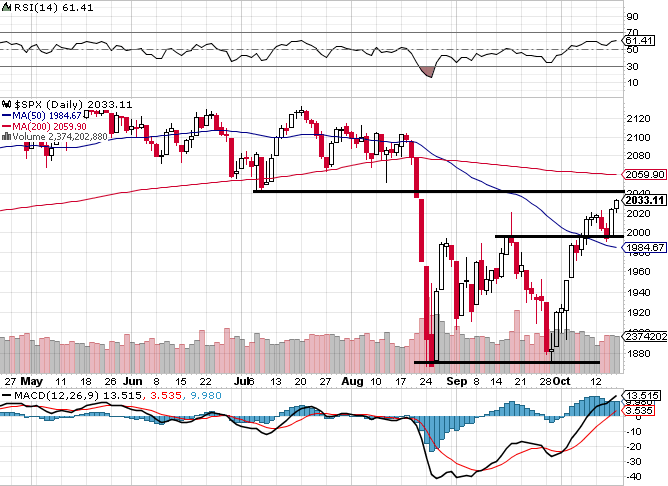 S&P 500 - technick analza