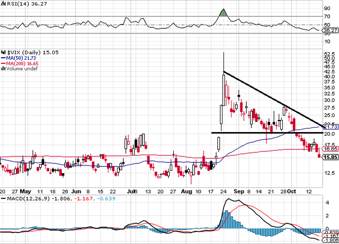 VIX - technick analza