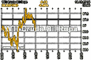 Online graf vvoje ceny komodity WTI Crude Oil Ropa