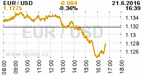 Online graf kurzu USD/EUR