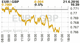 Online graf kurzu GBP/EUR