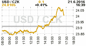 Online graf kurzu CZK / USD