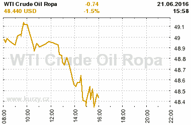 Online graf vvoje ceny komodity WTI Crude Oil Ropa