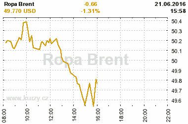 Online graf vvoje ceny komodity Ropa Brent