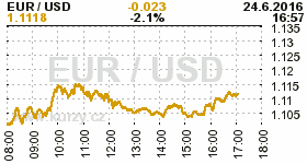 Online graf kurzu USD/EUR