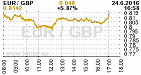 Online graf kurzu GBP/EUR