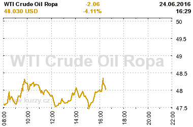 Online graf vvoje ceny komodity WTI Crude Oil Ropa