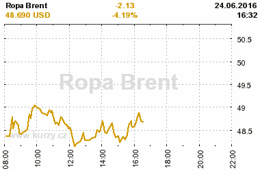 Online graf vvoje ceny komodity Ropa Brent