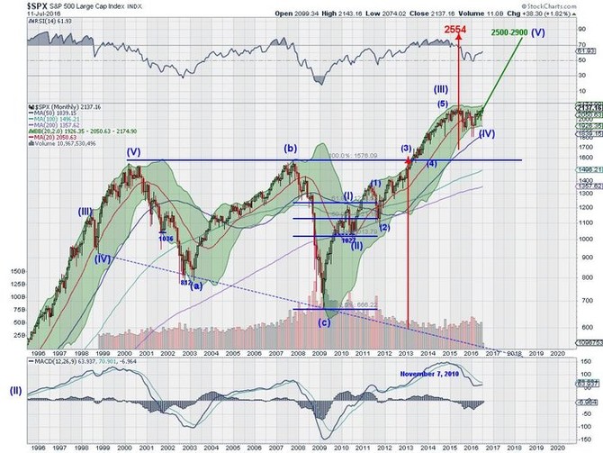 S&P 500 - technick analza (b vhled)