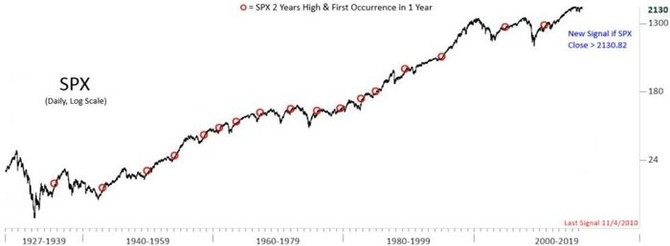 S&P 500 - okamiky pekonn alespo 2letch maxim