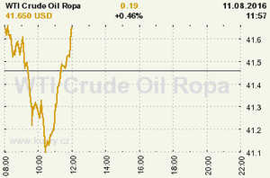 Online graf vvoje ceny komodity WTI Crude Oil Ropa