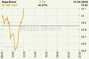 Online graf vvoje ceny komodity Ropa Brent