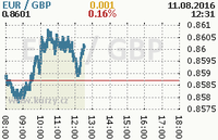 Online graf kurzu gbp/eur