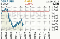 Online graf kurzu usd/gbp