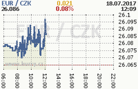 Online graf kurzu eur