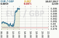 Online graf kurzu gbp/eur