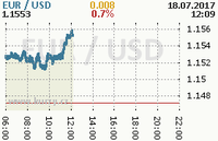 Online graf kurzu usd/eur