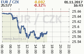 Online graf kurzu eur