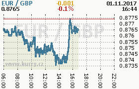 Online graf kurzu gbp/eur