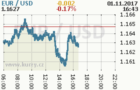 Online graf kurzu usd/eur