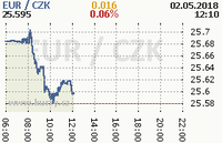 Online graf kurzu eur