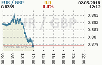 Online graf kurzu gbp/eur