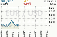 Online graf kurzu usd/eur