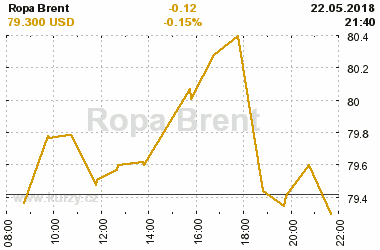 Online graf vvoje ceny komodity Ropa Brent