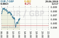 Online graf kurzu gbp/eur