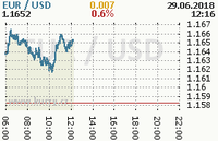 Online graf kurzu usd/eur