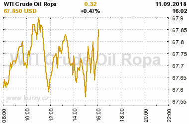 Online graf vvoje ceny komodity WTI Crude Oil Ropa