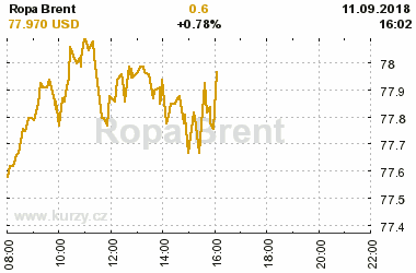 Online graf vvoje ceny komodity Ropa Brent