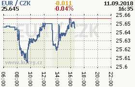 Online graf kurzu eur