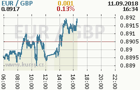 Online graf kurzu gbp/eur