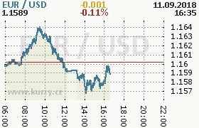 Online graf kurzu usd/eur