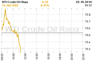 Online graf vvoje ceny komodity WTI Crude Oil Ropa