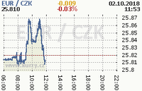 Online graf kurzu eur