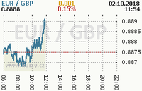 Online graf kurzu gbp/eur