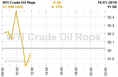 Online graf vvoje ceny komodity WTI Crude Oil Ropa