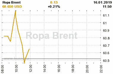 Online graf vvoje ceny komodity Ropa Brent