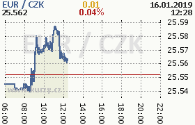 Online graf kurzu eur