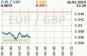 Online graf kurzu gbp/eur