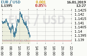 Online graf kurzu usd/eur