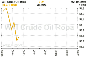 Online graf vvoje ceny komodity WTI Crude Oil Ropa