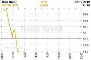 Online graf vvoje ceny komodity Ropa Brent