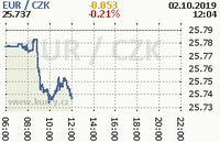 Online graf kurzu eur