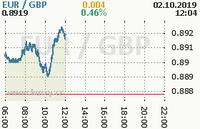 Online graf kurzu gbp/eur